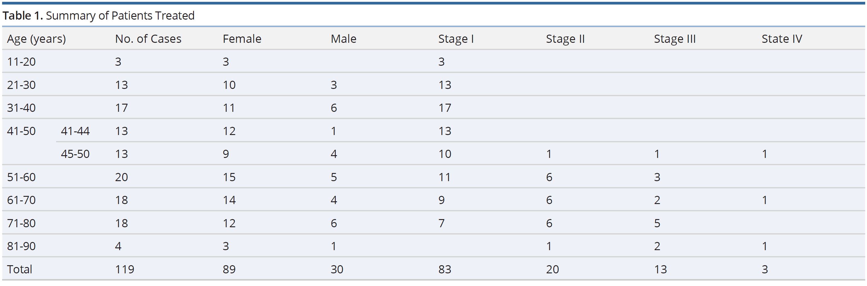 Table 1.JPGSummary of patients treated